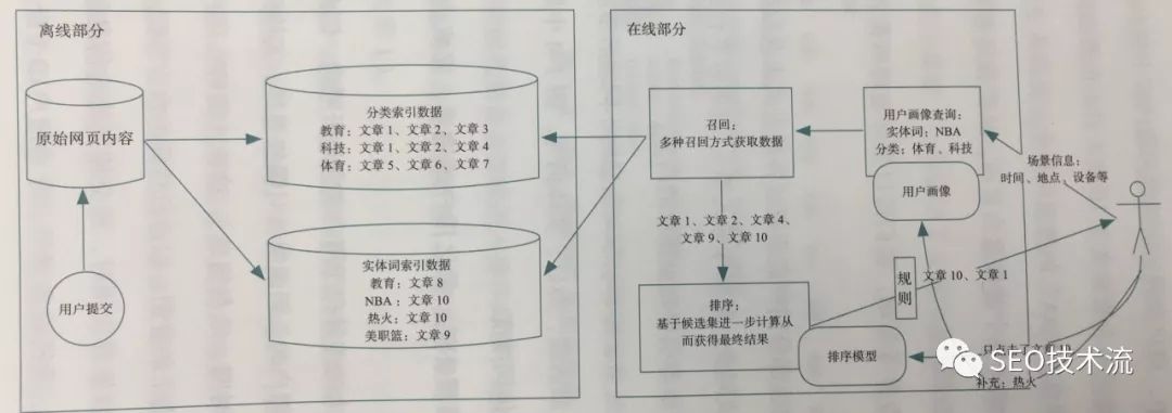 浅谈内容推荐引擎 - 《内容算法》读后感 浅谈内容推荐引擎 - 《内容算法》读后感